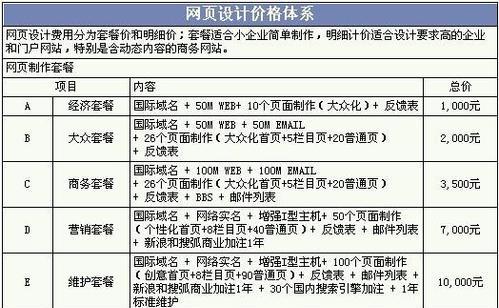 网站制作费用多少？如何根据需求选择合适的套餐？